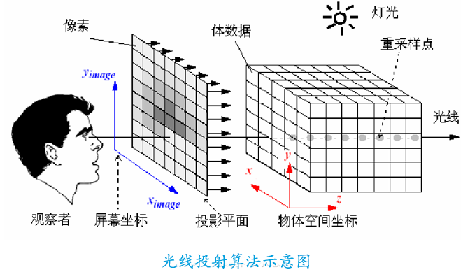 three.js实现3D影院的原理的代码分析