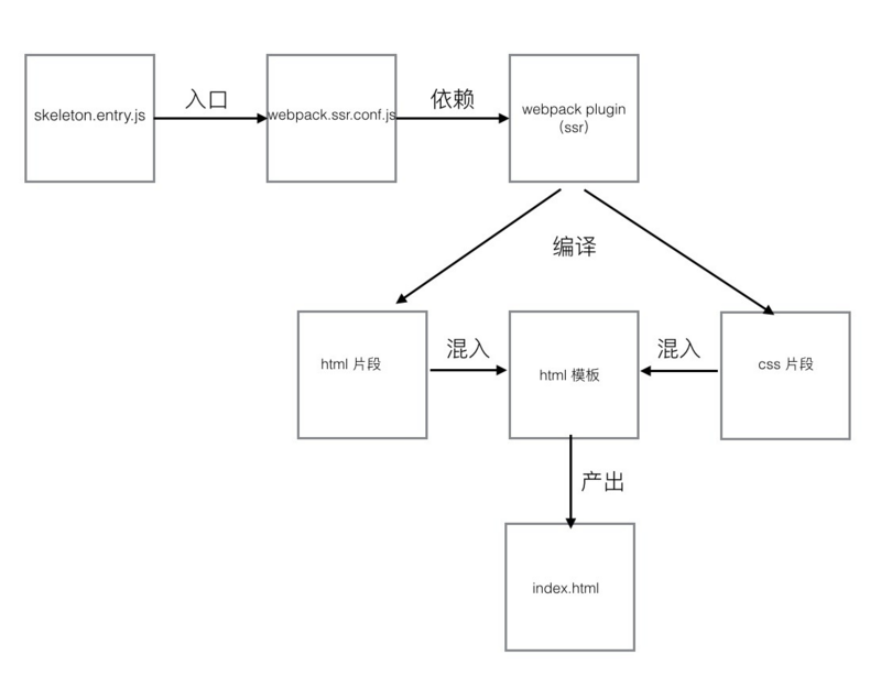 Vue单页面骨架屏的示例分析