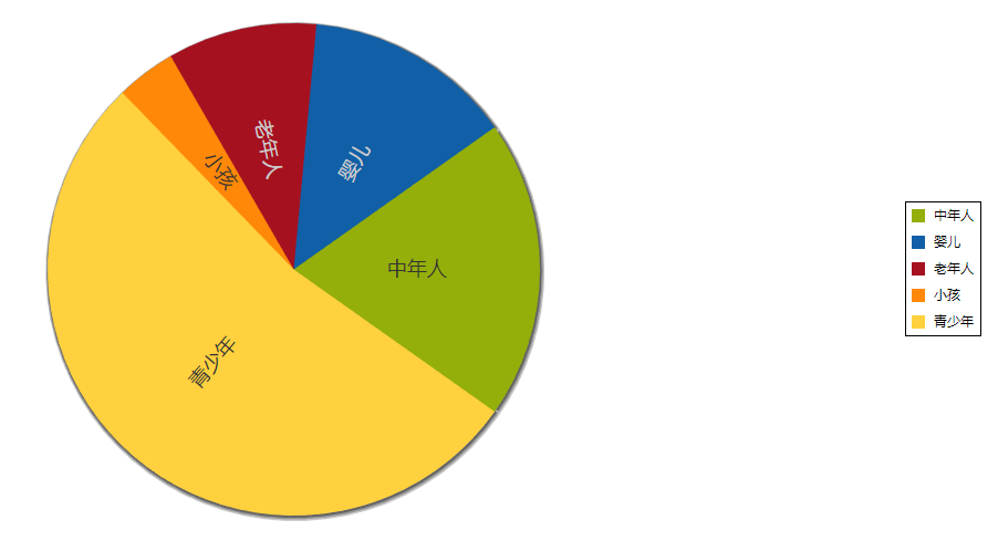 extjs圖形如何繪制之餅圖