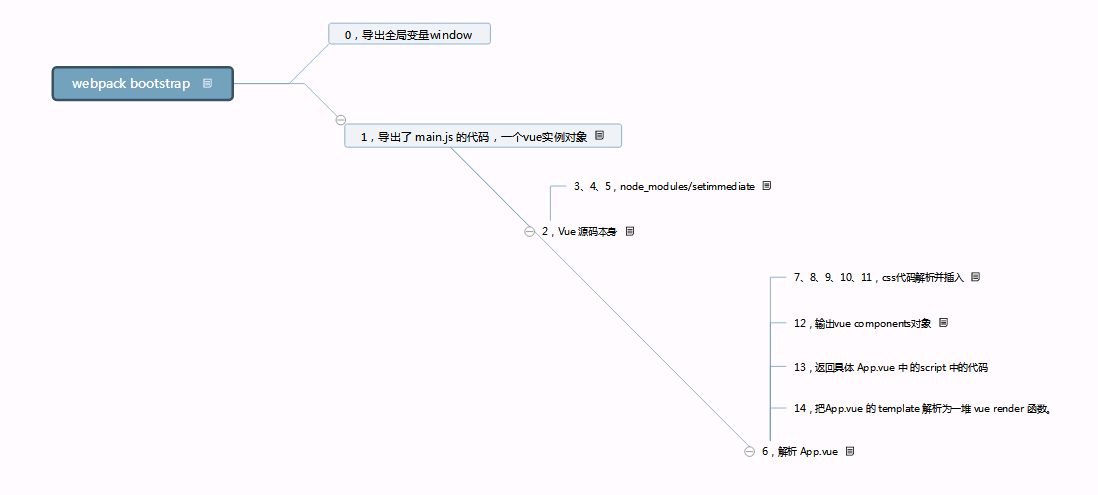 浅谈webpack编译vue项目生成的代码探索