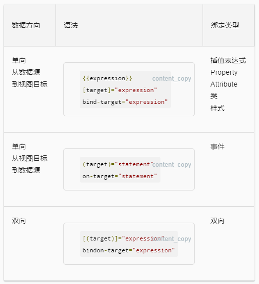 Angular自定义组件实现数据双向数据绑定的实例