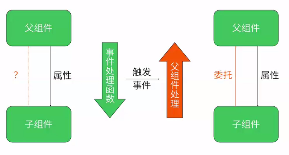 关于react中组件通信的几种方式详解