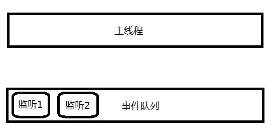 JS动态添加元素及绑定事件造成程序重复执行解决