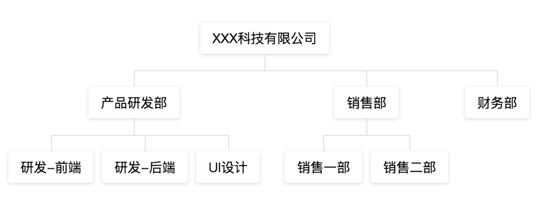 基于Vue制作组织架构树组件