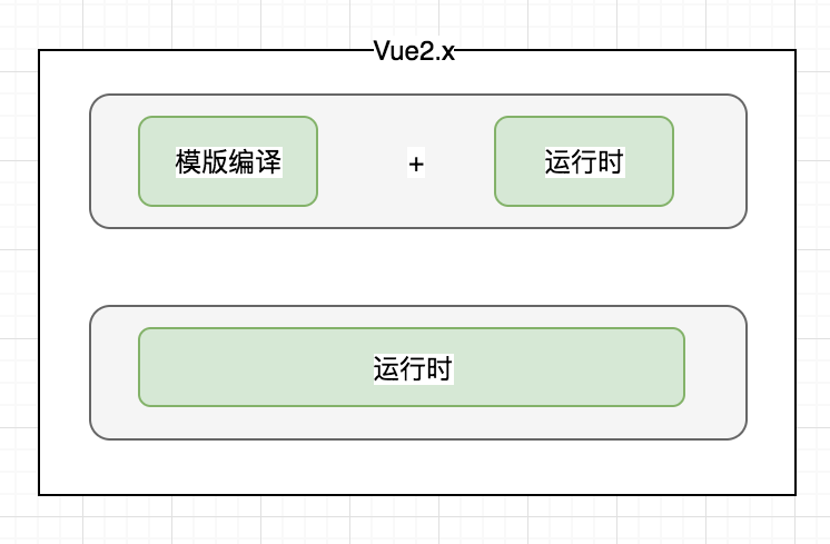 基于Vue2中獨(dú)立構(gòu)建與運(yùn)行時(shí)構(gòu)建的區(qū)別是什么