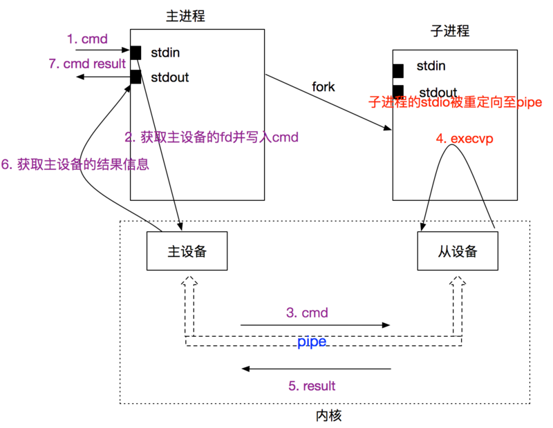 node.js如何支持多用戶web終端