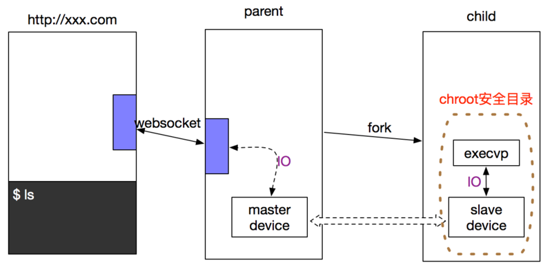 node.js如何支持多用户web终端