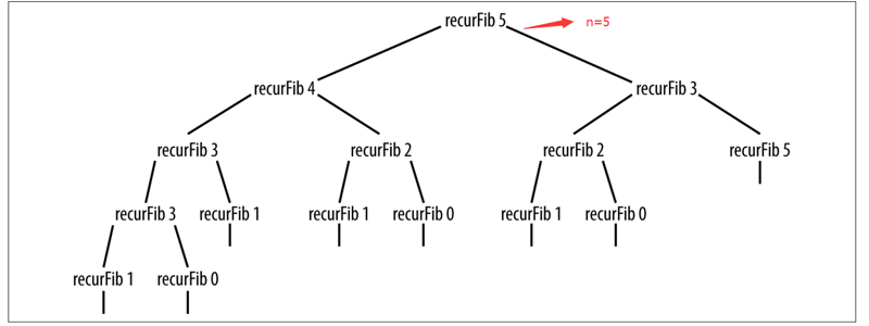 JavaScript程序设计高级算法之动态规划的示例分析