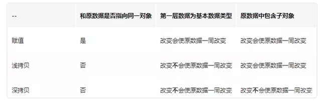 JS中赋值、浅拷贝和深拷贝的示例分析