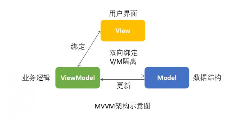 如何实现Vue.js中的iViewUI框架非工程化