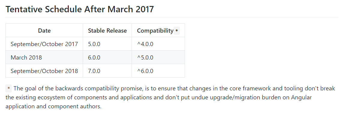 JavaScript框架Angular和React有什么区别