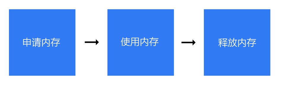 JavaScript内存泄漏的处理方式