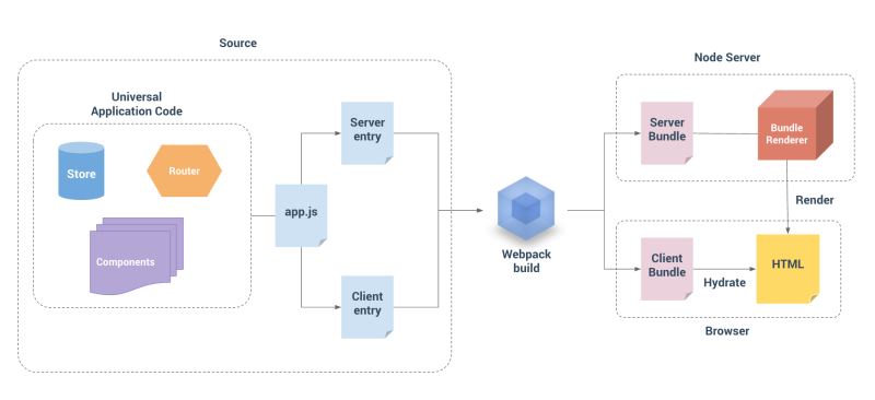 Vue.js與 ASP.NET Core 服務(wù)端渲染功能整合