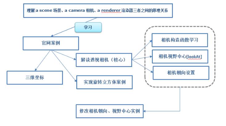 Three.js基础的示例分析