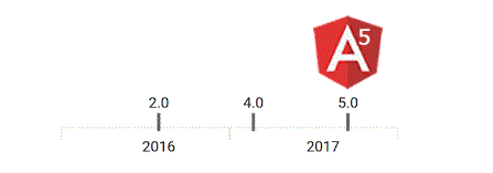 简述Angular 5 快速入门