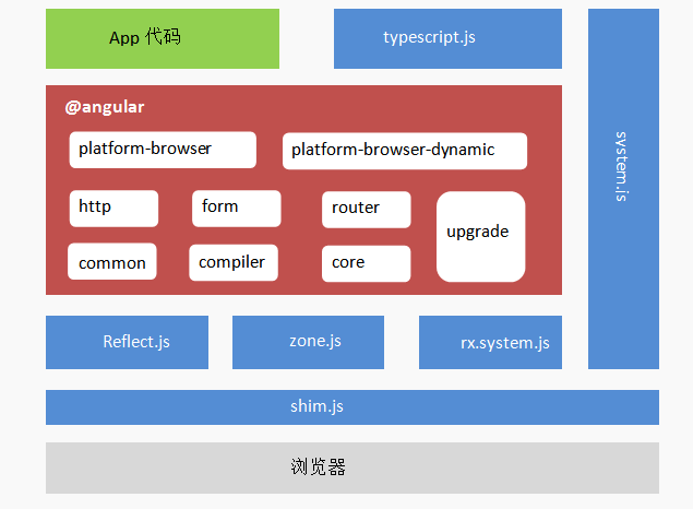 简述Angular 5 快速入门