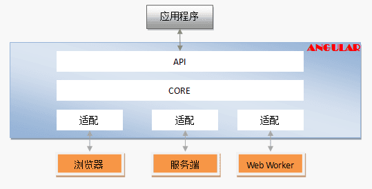 简述Angular 5 快速入门