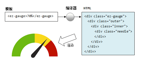 简述Angular 5 快速入门