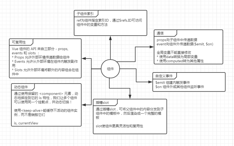 详解Vue组件实现tips的总结