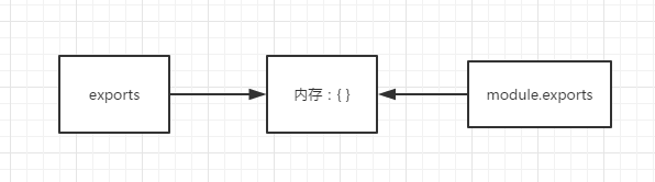 node.js的exports、module.exports与ES6的export、export default深入详解