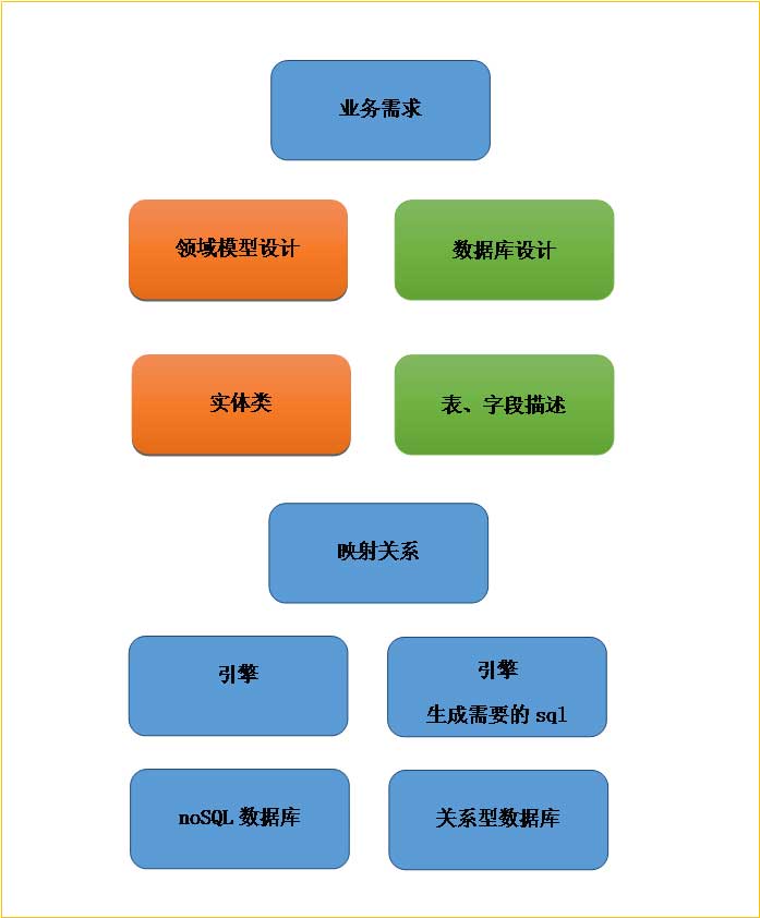 使用Node.js实现ORM的一种思路详解(图文)