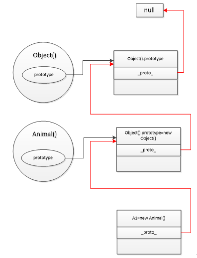 深入浅析javascript继承体系