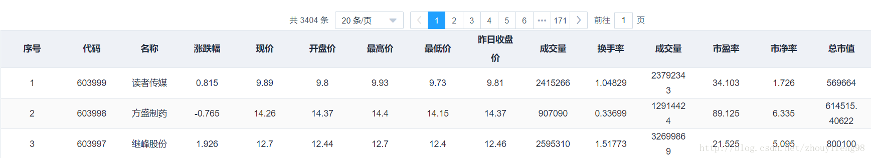 Vue2.0+ElementUI如何实现表格翻页功能