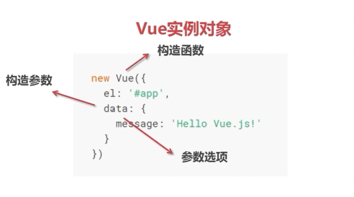 vue.js实例对象+组件树的示例分析