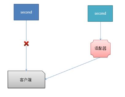 JavaScript适配器模式详解