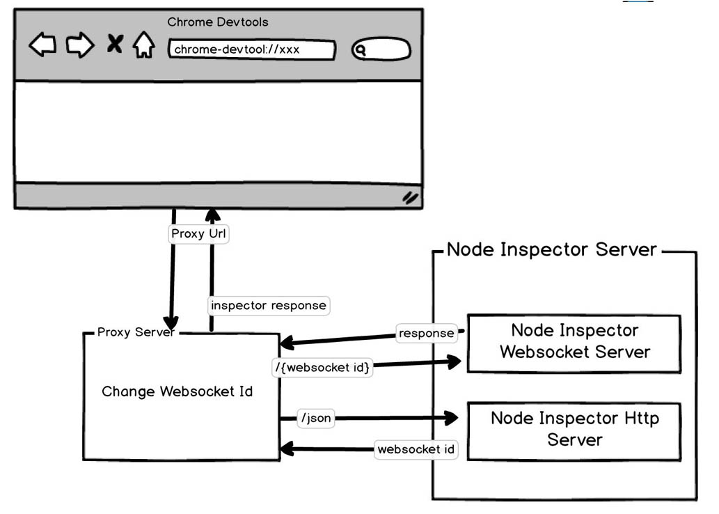 如何实现Node的Inspector代理