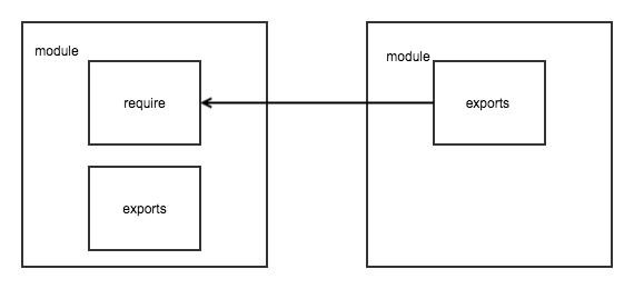 如何JavaScript项目中实现一个模块化功能