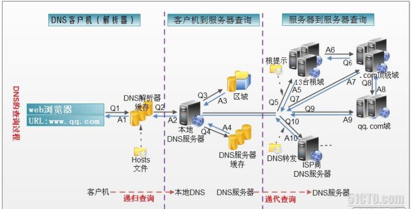 http访问解析流程的示例分析