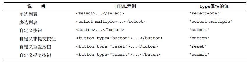 基于JavaScript表单脚本的示例分析