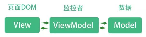 Vue.js简易安装和快速入门（第二课）