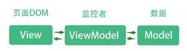 什么是Vue.js框架 为什么选择它？(第一课)