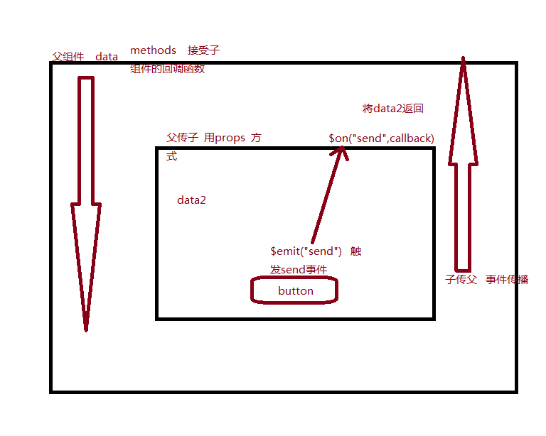 Vue常用传值方式、父传子、子传父及非父子的示例分析