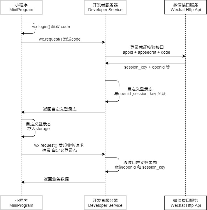 微信小程序后端实现授权登录