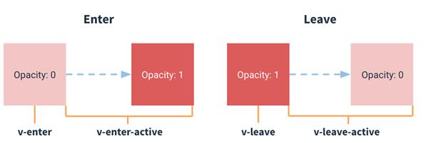 简单谈谈vue的过渡动画(推荐)