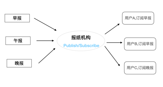 node中事件机制的原理是什么