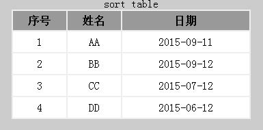 使用JavaScript怎么对表格进行排序