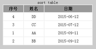 使用JavaScript怎么对表格进行排序