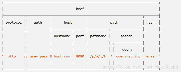 Node.js中怎么使用URL模块解析地址