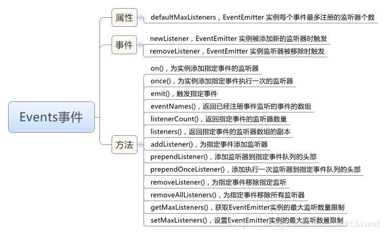 如何在node.js中使用Events模塊