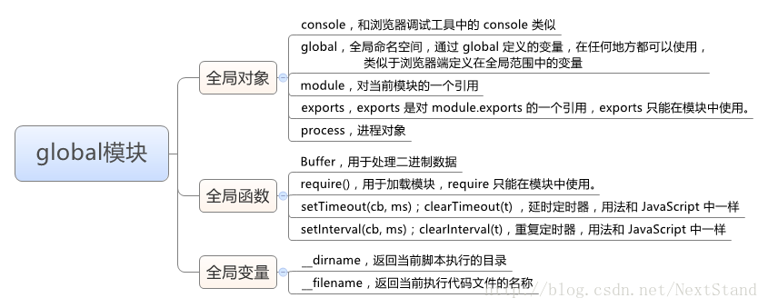 详解Node全局变量global模块