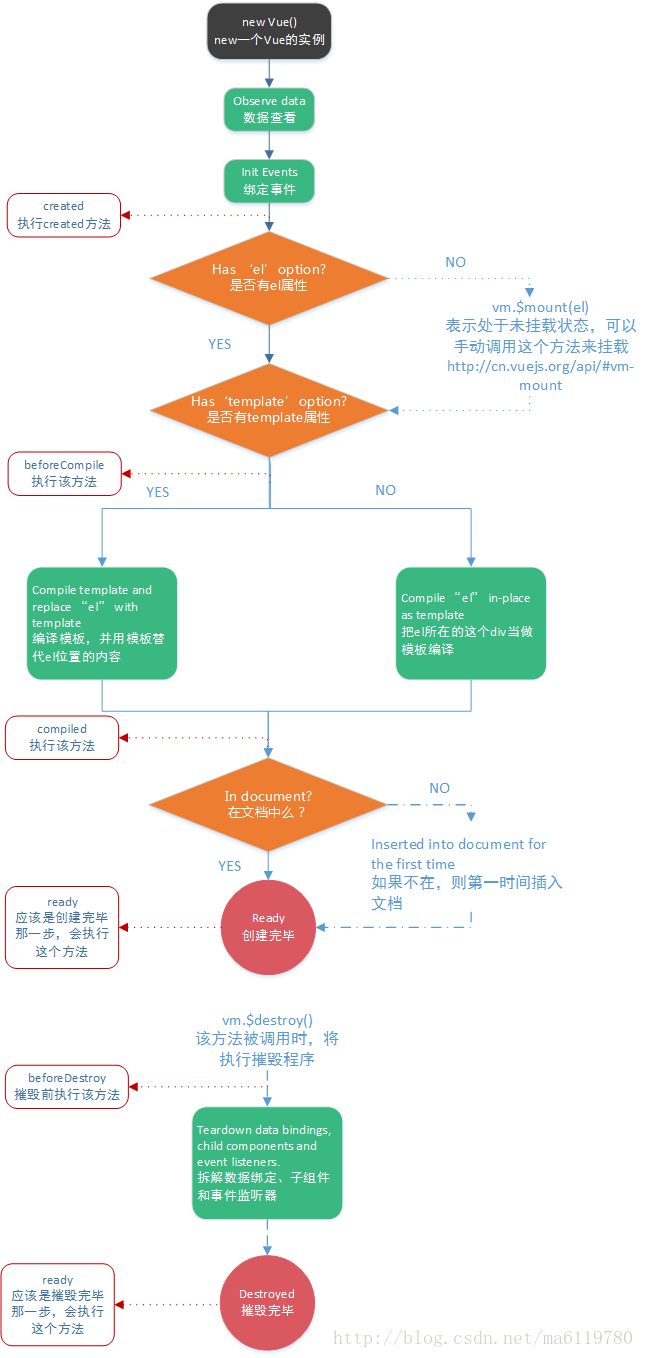 深入理解Vue生命周期、手動(dòng)掛載及掛載子組件