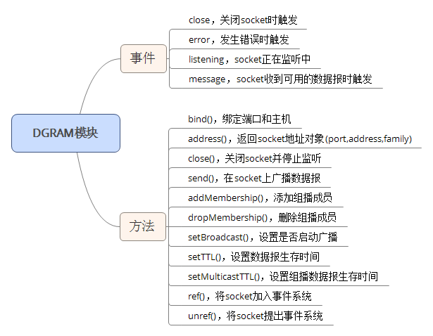 Node.js dgram模块实现UDP通信示例代码