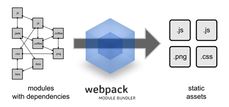 详解Web使用webpack构建前端项目