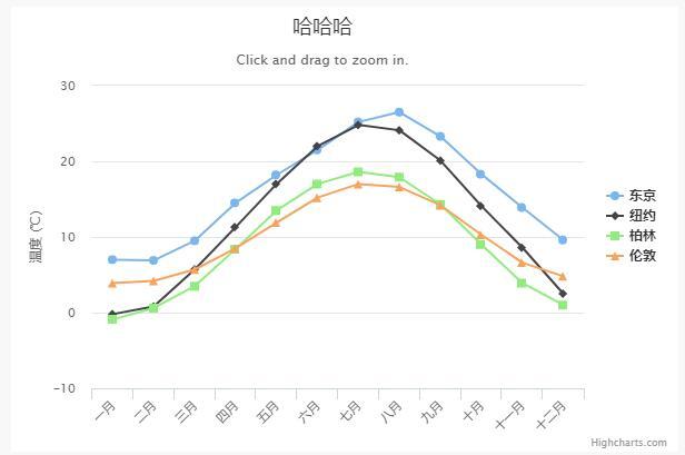 如何在angular中使用highcharts