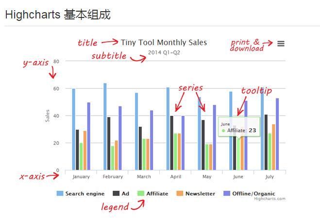 如何在angular中使用highcharts