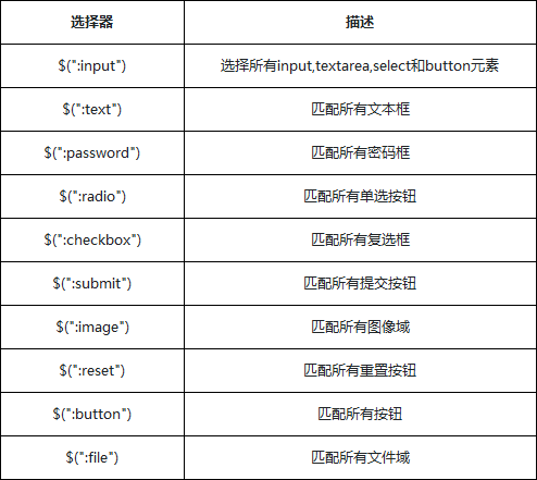 jQuery選擇器之表單元素選擇器詳解